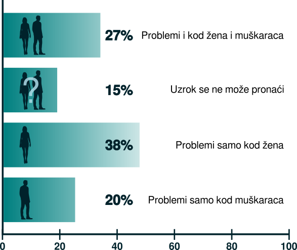 dijagram uzroci neplodnosti